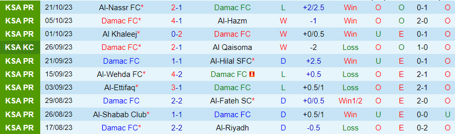 Nhận định Damac vs Al-Akhdoud, vòng 11 giải VĐQG Saudi Arabia 22h00 ngày 26/10/2023 - Ảnh 2