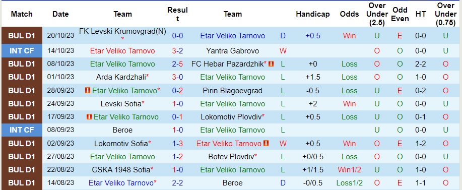 Nhận định Etar Veliko Tarnovo vs POFC Botev Vratsa, vòng 15 VĐQG Bulgaria 21h30 ngày 25/10/2023  - Ảnh 2