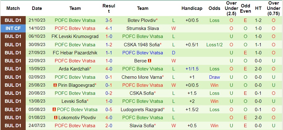 Nhận định Etar Veliko Tarnovo vs POFC Botev Vratsa, vòng 15 VĐQG Bulgaria 21h30 ngày 25/10/2023  - Ảnh 3