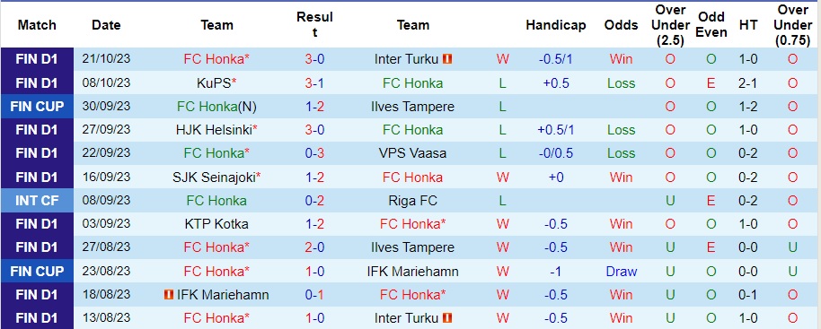 Nhận định FC Honka vs Inter Turku, vòng 23 VĐQG Phần Lan 22h00 ngày 25/10/2023  - Ảnh 2