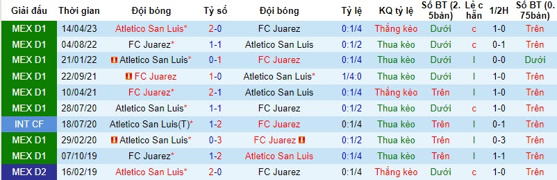 Nhận định FC Juarez vs Atletico San Luis, vòng 11 giải VĐQG Mexico 10h06 ngày 26/10 - Ảnh 3
