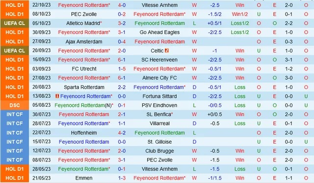 Nhận định Feyenoord vs Lazio, vòng bảng lượt 3 Cúp C1 châu Âu 23h45 ngày 25/10/2023  - Ảnh 1