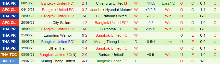 Nhận định Kitchee vs Bangkok United, vòng bảng cúp C1 châu Á 19h00 ngày 25/10/2023 - Ảnh 1