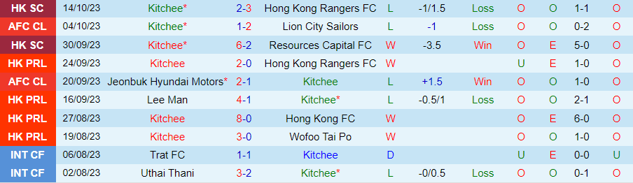 Nhận định Kitchee vs Bangkok United, vòng bảng cúp C1 châu Á 19h00 ngày 25/10/2023 - Ảnh 2
