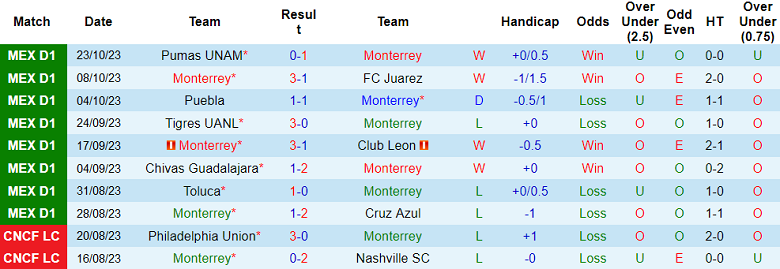 Nhận định Monterrey vs Club Tijuana, vòng 4 giải VĐQG Mexico 8h00 ngày 26/10 - Ảnh 1