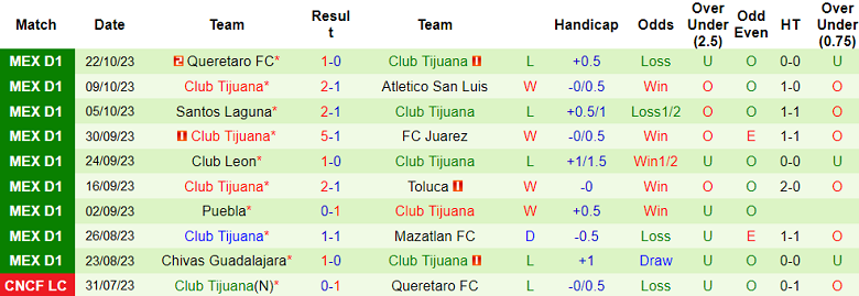Nhận định Monterrey vs Club Tijuana, vòng 4 giải VĐQG Mexico 8h00 ngày 26/10 - Ảnh 2