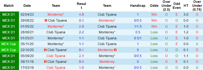 Nhận định Monterrey vs Club Tijuana, vòng 4 giải VĐQG Mexico 8h00 ngày 26/10 - Ảnh 3