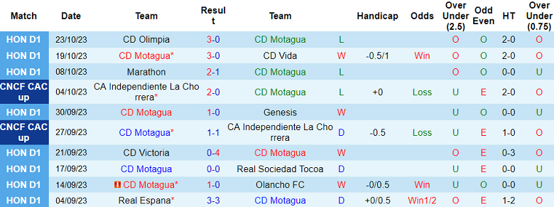 Nhận định Motagua vs Deportivo Saprissa, CONCACAF Central American Cup 7h00 ngày 26/10 - Ảnh 1