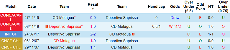 Nhận định Motagua vs Deportivo Saprissa, CONCACAF Central American Cup 7h00 ngày 26/10 - Ảnh 3
