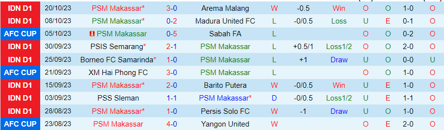 Nhận định PSM Makassar vs Hougang United, vòng bảng AFC Cup 19h00 ngày 25/10/2023 - Ảnh 2