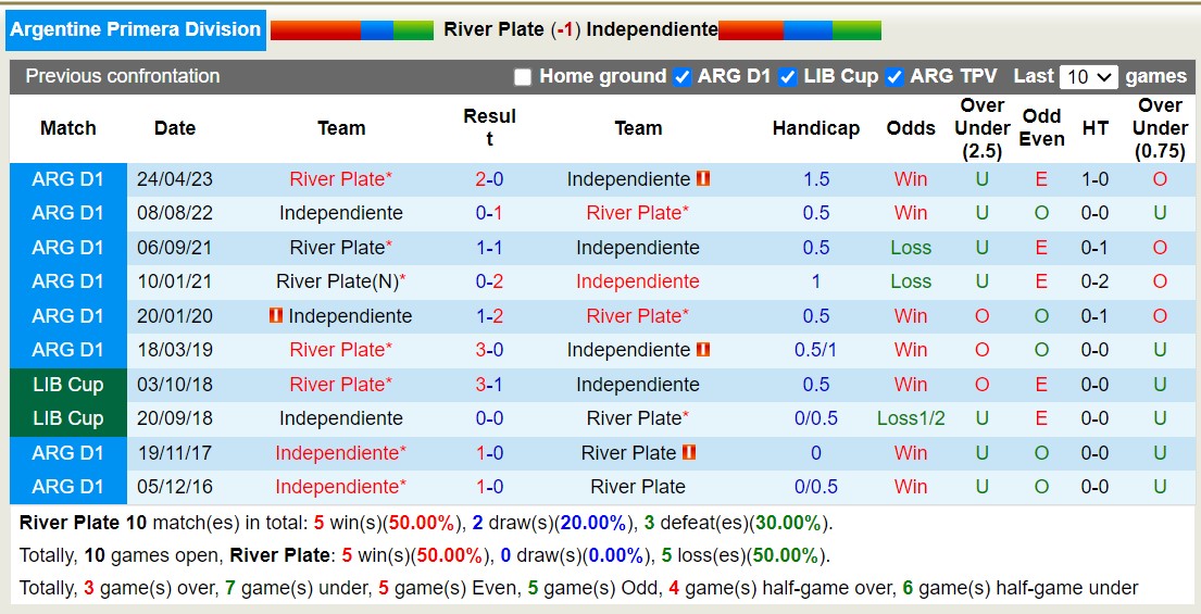 Nhận định River Plate vs Independiente, vòng 10 giải VĐQG Argentina 7h00 ngày 26/10 - Ảnh 3