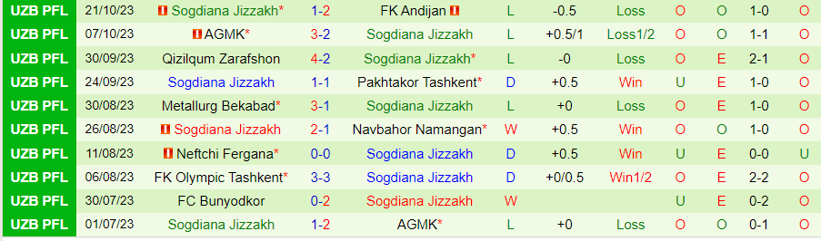 Nhận định Turon Yaypan vs Sogdiana Jizzakh, vòng 22 giải VĐQG Uzbekistan 20h15 ngày 26/10/2023 - Ảnh 1