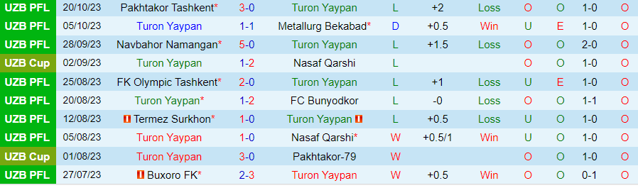 Nhận định Turon Yaypan vs Sogdiana Jizzakh, vòng 22 giải VĐQG Uzbekistan 20h15 ngày 26/10/2023 - Ảnh 2