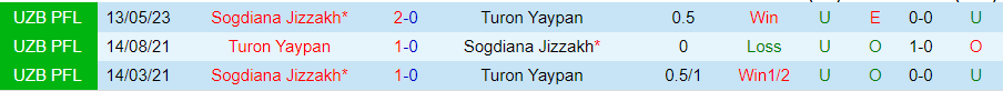 Nhận định Turon Yaypan vs Sogdiana Jizzakh, vòng 22 giải VĐQG Uzbekistan 20h15 ngày 26/10/2023 - Ảnh 3