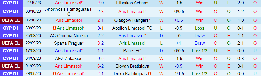 Nhận định Aris Limassol vs Real Betis, vòng bảng Europa League 23h45 ngày 26/10/2023 - Ảnh 2