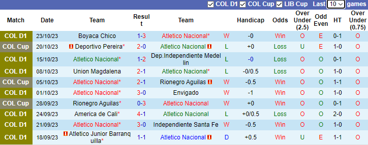 Nhận định Atletico Nacional vs Alianza Petrolera, vòng 19 giải VĐQG Colombia 8h20 ngày 27/10 - Ảnh 1