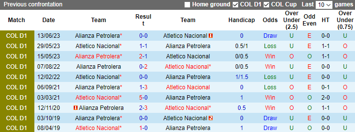 Nhận định Atletico Nacional vs Alianza Petrolera, vòng 19 giải VĐQG Colombia 8h20 ngày 27/10 - Ảnh 3