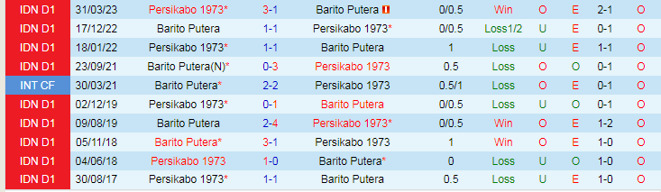 Nhận định Barito Putera vs Persikabo, vòng 17 VĐQG Indonesia 19h00 ngày 27/10/2023 - Ảnh 3