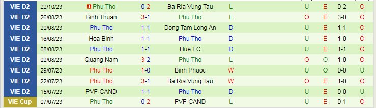 Nhận định Bình Phước vs Phú Thọ, vòng 2 Hạng nhất Việt Nam 17h00 ngày 27/10/2023 - Ảnh 2