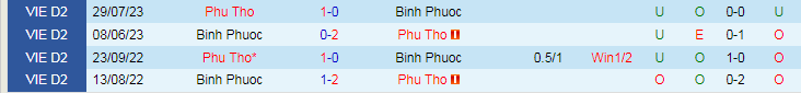 Nhận định Bình Phước vs Phú Thọ, vòng 2 Hạng nhất Việt Nam 17h00 ngày 27/10/2023 - Ảnh 3