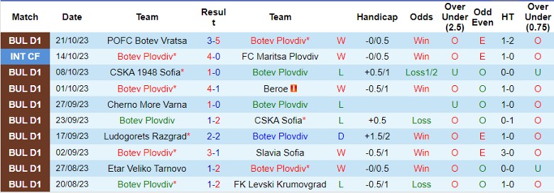 Nhận định Botev Plovdiv vs Lokomotiv Sofia, vòng 15 giải VĐQG Bulgaria 16h30 ngày 26/10 - Ảnh 1