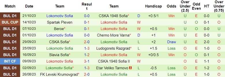 Nhận định Botev Plovdiv vs Lokomotiv Sofia, vòng 15 giải VĐQG Bulgaria 16h30 ngày 26/10 - Ảnh 2