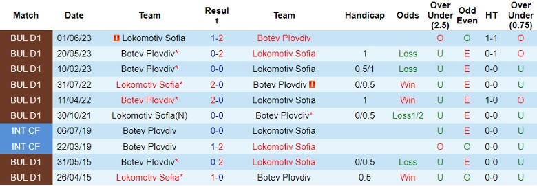 Nhận định Botev Plovdiv vs Lokomotiv Sofia, vòng 15 giải VĐQG Bulgaria 16h30 ngày 26/10 - Ảnh 3