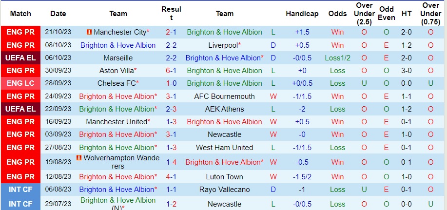 Nhận định Brighton vs Ajax, vòng bảng lượt 3 cúp C2 châu Âu 02h00 ngày 27/10/2023  - Ảnh 1