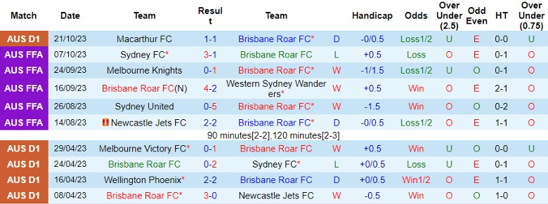 Nhận định Brisbane Roar FC vs Sydney FC, vòng 2 giải VĐQG Australia 15h45 ngày 27/10 - Ảnh 1