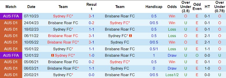 Nhận định Brisbane Roar FC vs Sydney FC, vòng 2 giải VĐQG Australia 15h45 ngày 27/10 - Ảnh 3