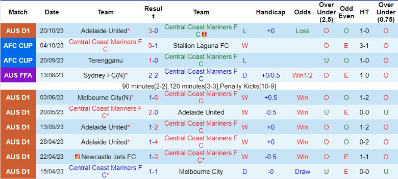 Nhận định Central Coast Mariners FC vs Bali United FC, vòng bảng Cúp C2 châu Á 15h00 ngày 26/10 - Ảnh 1