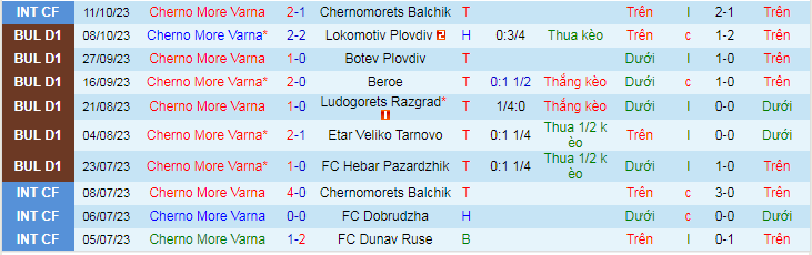Nhận định Cherno More vs Pirin Blagoevgrad, vòng 15 VĐQG Bulgaria 19h00 ngày 26/10/2023 - Ảnh 1