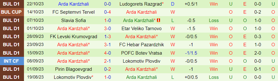 Nhận định CSKA Sofia vs Arda Kardzhali, vòng 15 giải VĐQG Bulgaria 20h30 ngày 27/10/2023 - Ảnh 1