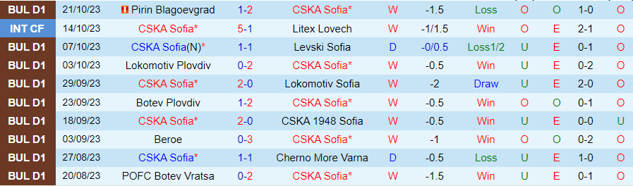 Nhận định CSKA Sofia vs Arda Kardzhali, vòng 15 giải VĐQG Bulgaria 20h30 ngày 27/10/2023 - Ảnh 2