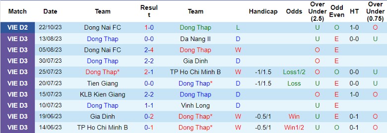 Nhận định Đồng Tháp vs Đà Nẵng, vòng 2 giải Hạng Nhất Việt Nam 16h00 ngày 27/10 - Ảnh 1