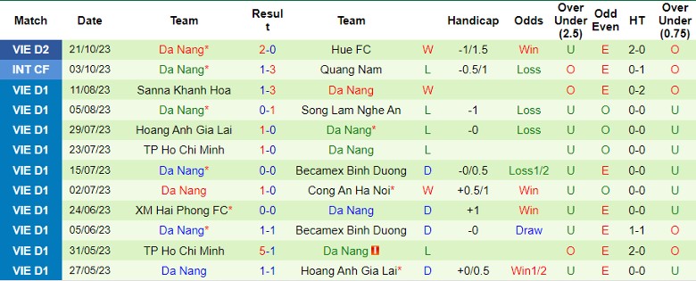 Nhận định Đồng Tháp vs Đà Nẵng, vòng 2 giải Hạng Nhất Việt Nam 16h00 ngày 27/10 - Ảnh 2