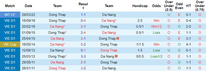 Nhận định Đồng Tháp vs Đà Nẵng, vòng 2 giải Hạng Nhất Việt Nam 16h00 ngày 27/10 - Ảnh 3