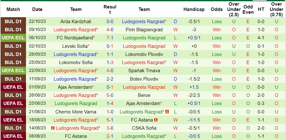 Nhận định Fenerbahce vs Ludogorets, vòng bảng lượt 3 cúp C3 châu Âu 23h45 ngày 26/10/2023  - Ảnh 2