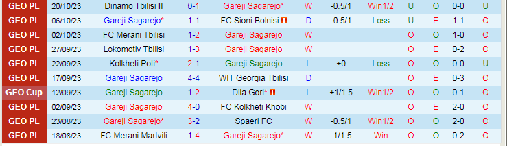 Nhận định Gareji Sagarejo vs Merani Martvili, vòng 2 Hạng 2 Gruzia 18h00 27/10/2023 - Ảnh 1