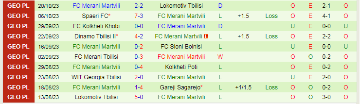 Nhận định Gareji Sagarejo vs Merani Martvili, vòng 2 Hạng 2 Gruzia 18h00 27/10/2023 - Ảnh 2
