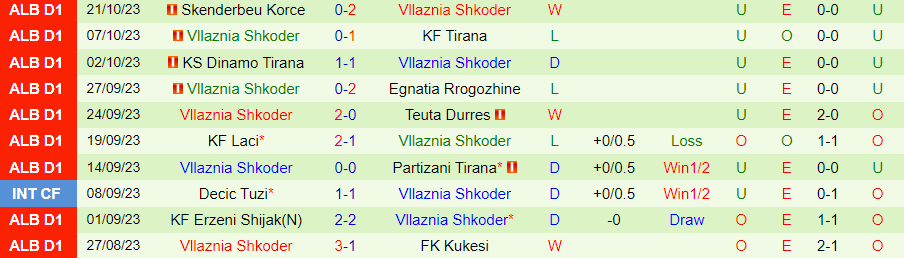Nhận định Kukesi vs Vllaznia Shkoder, vòng 10 giải VĐQG Albania 19h00 ngày 27/10/2023 - Ảnh 1