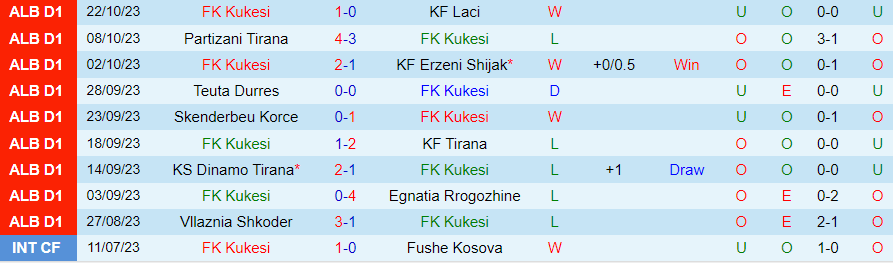 Nhận định Kukesi vs Vllaznia Shkoder, vòng 10 giải VĐQG Albania 19h00 ngày 27/10/2023 - Ảnh 2