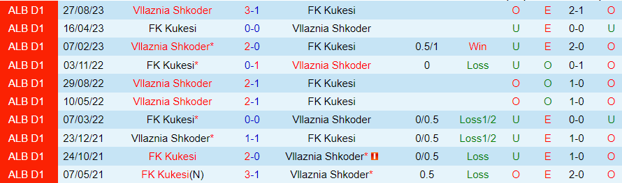 Nhận định Kukesi vs Vllaznia Shkoder, vòng 10 giải VĐQG Albania 19h00 ngày 27/10/2023 - Ảnh 3