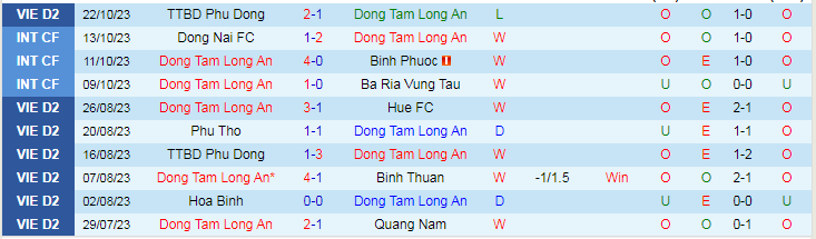 Nhận định Long An vs Đồng Nai, vòng 2 Hạng nhất Việt Nam 17h00 ngày 27/10/2023 - Ảnh 1