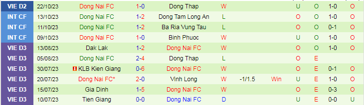 Nhận định Long An vs Đồng Nai, vòng 2 Hạng nhất Việt Nam 17h00 ngày 27/10/2023 - Ảnh 2