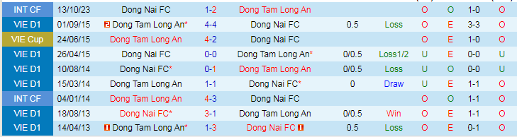 Nhận định Long An vs Đồng Nai, vòng 2 Hạng nhất Việt Nam 17h00 ngày 27/10/2023 - Ảnh 3