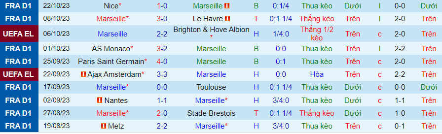 Nhận định Marseille vs AEK Athens, vòng bảng Europa League 23h45 ngày 26/10/2023 - Ảnh 2