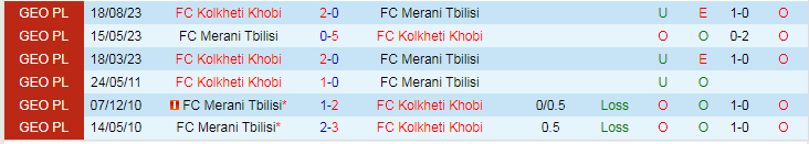 Nhận định Merani Tbilisi vs Kolkheti Khobi, vòng 2 Hạng 2 Gruzia 18h00 ngày 27/10/2023 - Ảnh 3