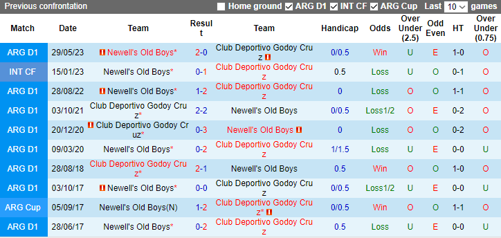 Nhận định Newell's Old Boys vs Godoy Cruz, vòng 10 giải VĐQG Argentina 7h00 ngày 27/10 - Ảnh 3