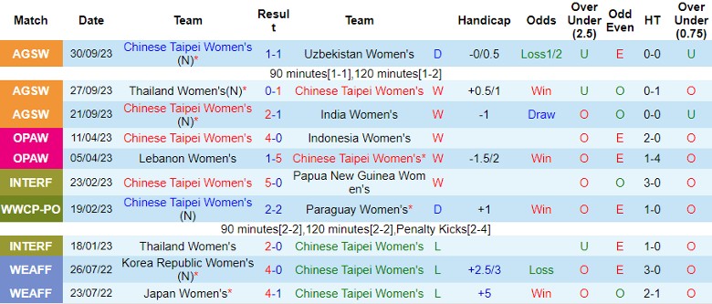 Nhận định Nữ Đài Bắc Trung Hoa vs Nữ Philippines, vòng loại 2 Olympic 15h00 ngày 26/10 - Ảnh 1